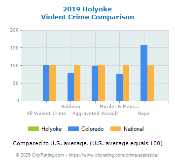 Holyoke Violent Crime vs. State and National Comparison