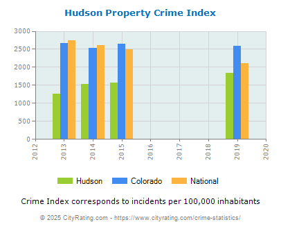 Hudson Property Crime vs. State and National Per Capita