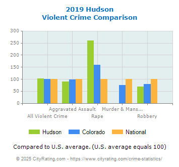 Hudson Violent Crime vs. State and National Comparison