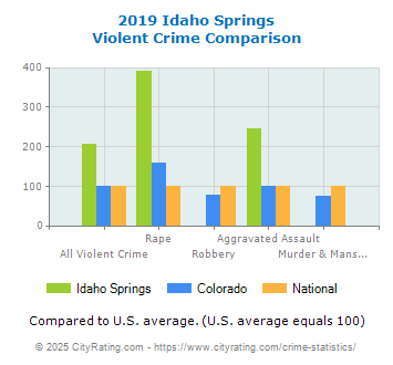 Idaho Springs Violent Crime vs. State and National Comparison