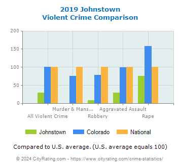 Johnstown Violent Crime vs. State and National Comparison