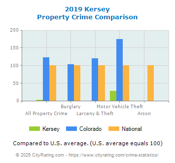 Kersey Property Crime vs. State and National Comparison