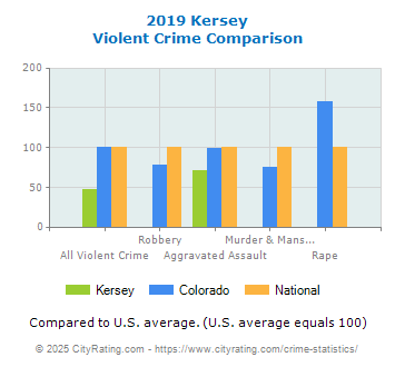 Kersey Violent Crime vs. State and National Comparison