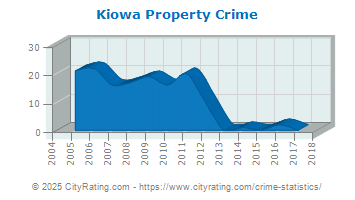 Kiowa Property Crime