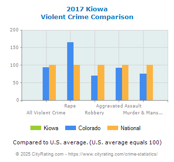 Kiowa Violent Crime vs. State and National Comparison