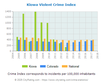 Kiowa Violent Crime vs. State and National Per Capita