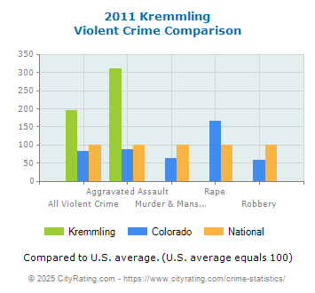 Kremmling Violent Crime vs. State and National Comparison