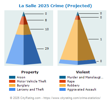 La Salle Crime 2025