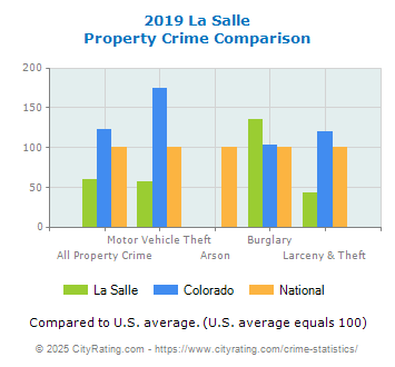 La Salle Property Crime vs. State and National Comparison