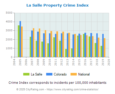 La Salle Property Crime vs. State and National Per Capita