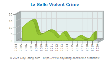 La Salle Violent Crime