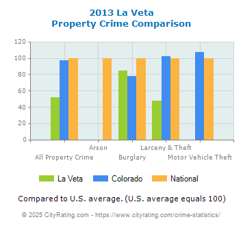 La Veta Property Crime vs. State and National Comparison