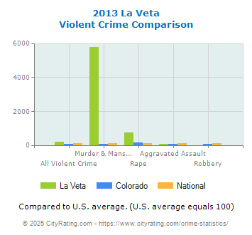 La Veta Violent Crime vs. State and National Comparison