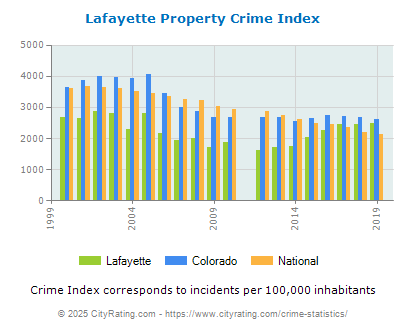 Lafayette Property Crime vs. State and National Per Capita