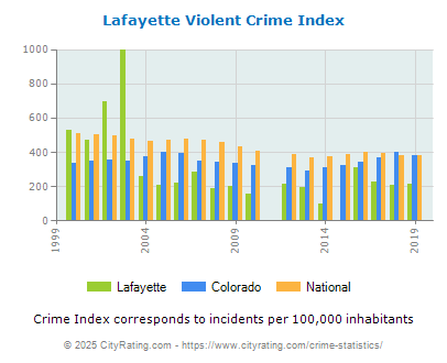 Lafayette Violent Crime vs. State and National Per Capita