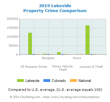 Lakeside Property Crime vs. State and National Comparison