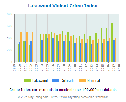 Lakewood Violent Crime vs. State and National Per Capita