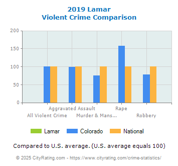 Lamar Violent Crime vs. State and National Comparison