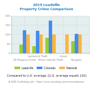 Leadville Property Crime vs. State and National Comparison