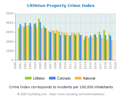 Littleton Property Crime vs. State and National Per Capita