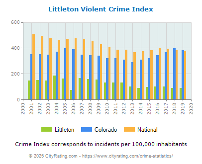 Littleton Violent Crime vs. State and National Per Capita