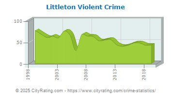 Littleton Violent Crime