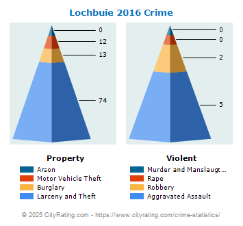 Lochbuie Crime 2016