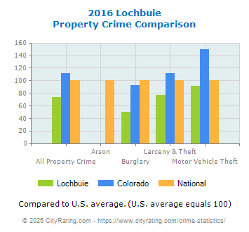 Lochbuie Property Crime vs. State and National Comparison