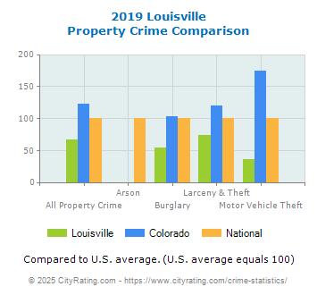 Louisville Property Crime vs. State and National Comparison