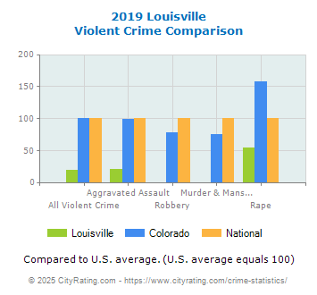 Louisville Violent Crime vs. State and National Comparison