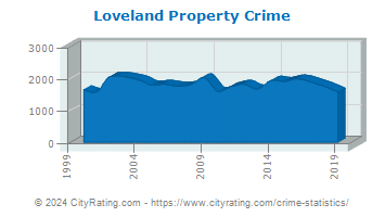 Loveland Property Crime