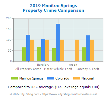 Manitou Springs Property Crime vs. State and National Comparison