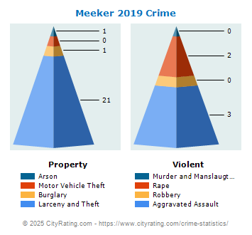 Meeker Crime 2019