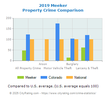 Meeker Property Crime vs. State and National Comparison