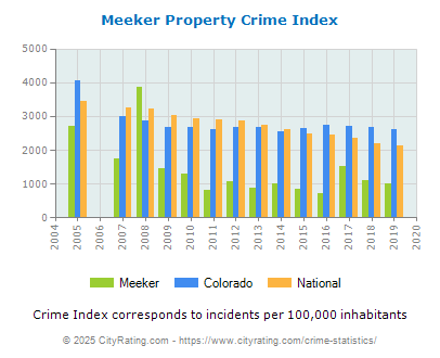 Meeker Property Crime vs. State and National Per Capita