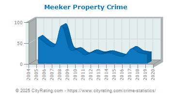 Meeker Property Crime