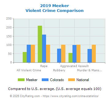 Meeker Violent Crime vs. State and National Comparison