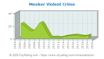 Meeker Violent Crime