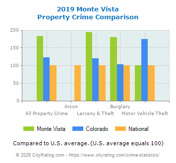 Monte Vista Property Crime vs. State and National Comparison