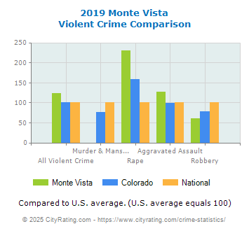 Monte Vista Violent Crime vs. State and National Comparison