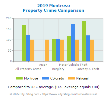 Montrose Property Crime vs. State and National Comparison