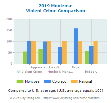 Montrose Violent Crime vs. State and National Comparison