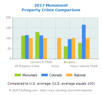 Monument Property Crime vs. State and National Comparison