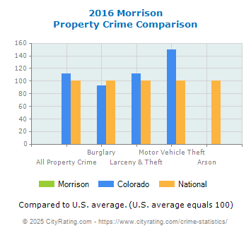 Morrison Property Crime vs. State and National Comparison