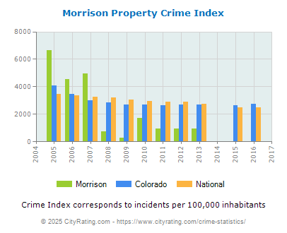 Morrison Property Crime vs. State and National Per Capita