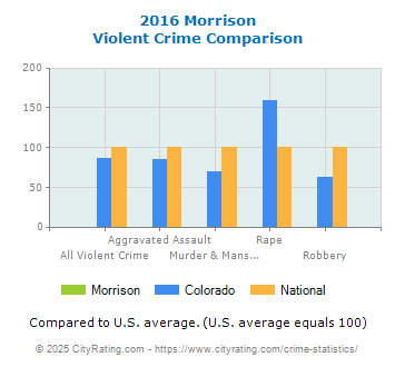 Morrison Violent Crime vs. State and National Comparison