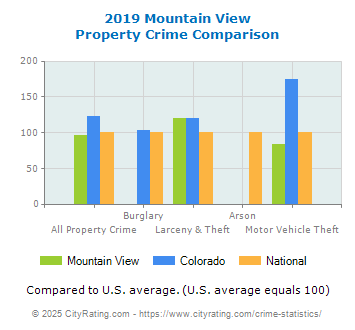 Mountain View Property Crime vs. State and National Comparison