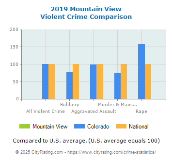 Mountain View Violent Crime vs. State and National Comparison