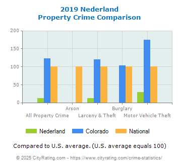 Nederland Property Crime vs. State and National Comparison