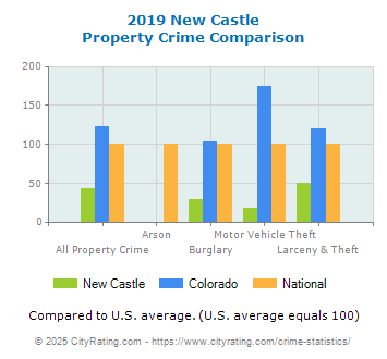 New Castle Property Crime vs. State and National Comparison